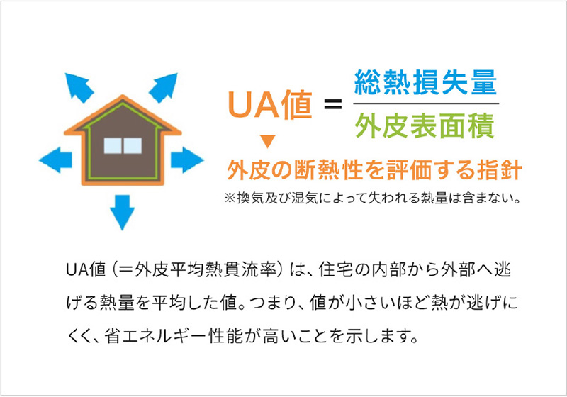 ZEH相当のUA値0.6以下の断熱性能