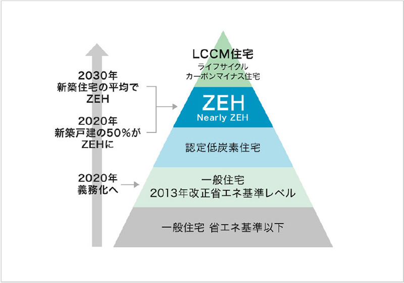 ZEH相当のUA値0.6以下の断熱性能