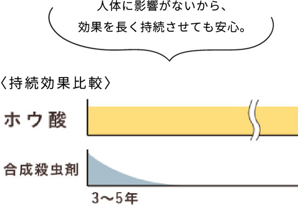 人体に影響がないから、効果を長く持続させても安心。